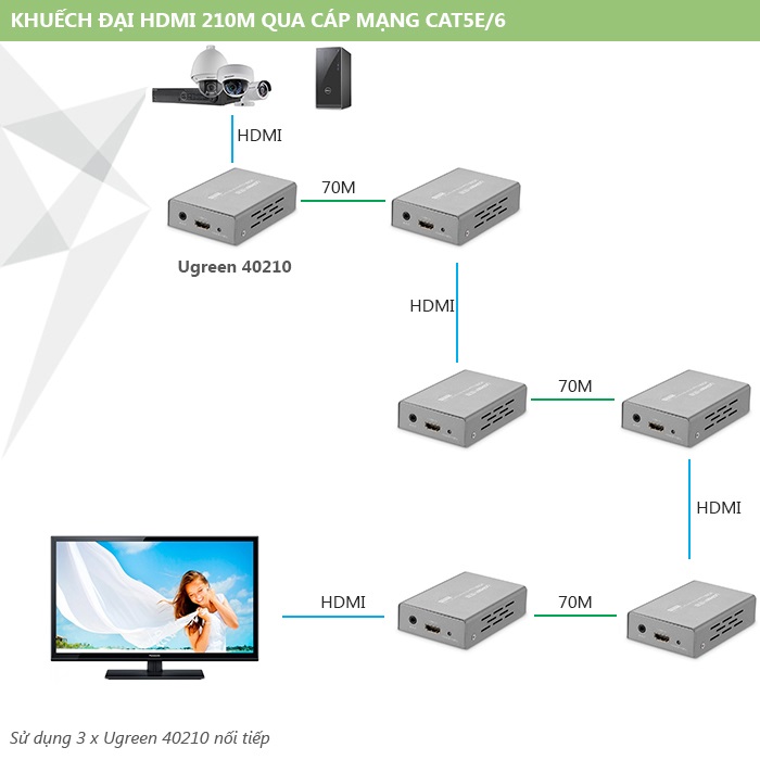 40210 Bộ kéo dài HDMI qua LAN, Ugreen, 60-100M